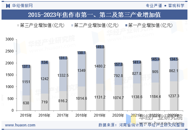 2015-2023年焦作市第一、第二及第三产业增加值