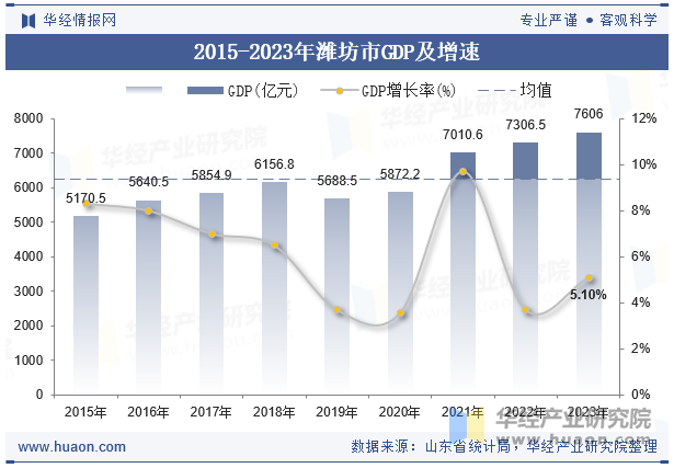 2015-2023年潍坊市GDP及增速