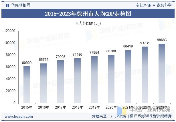 2015-2023年徐州市人均GDP走势图