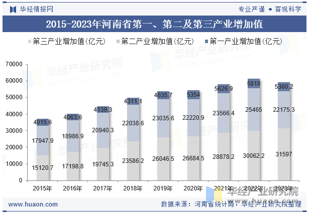 2015-2023年河南省第一、第二及第三产业增加值