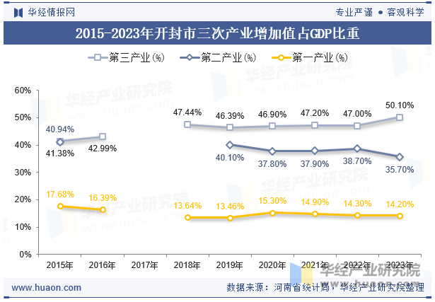 2015-2023年开封市三次产业增加值占GDP比重