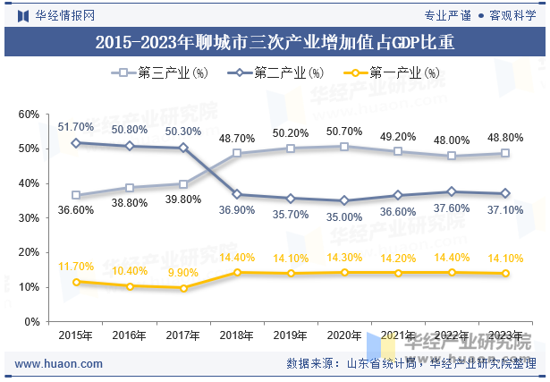 2015-2023年聊城市三次产业增加值占GDP比重