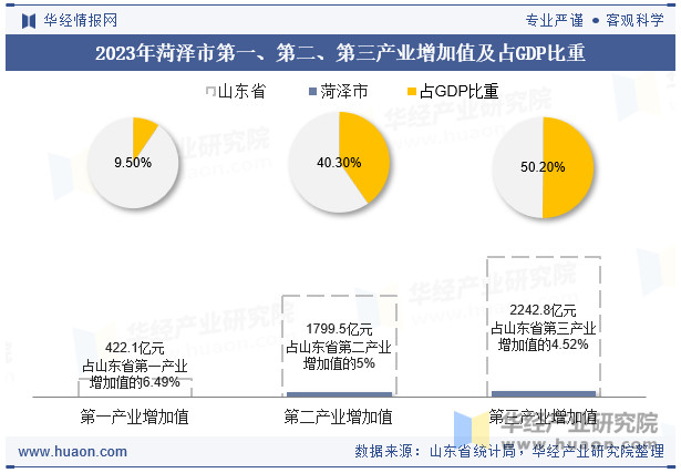 2023年菏泽市第一、第二、第三产业增加值及占GDP比重