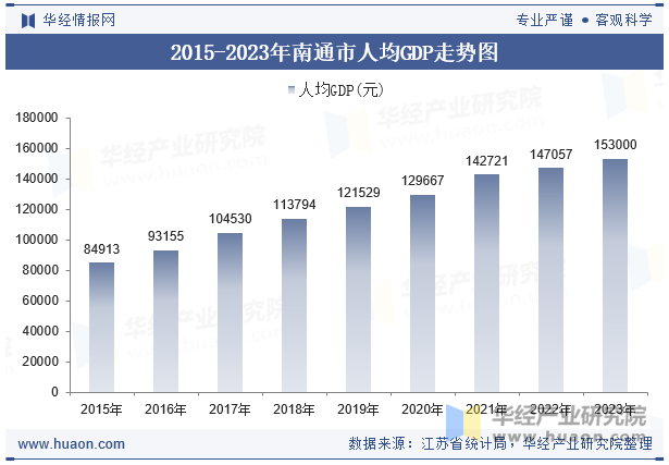 2015-2023年南通市人均GDP走势图