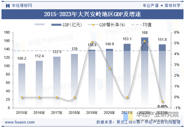 2015-2023年大兴安岭地区GDP及增速