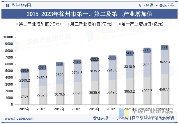 2015-2023年徐州市第一、第二及第三产业增加值