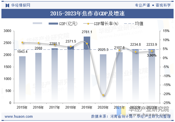 2015-2023年焦作市GDP及增速