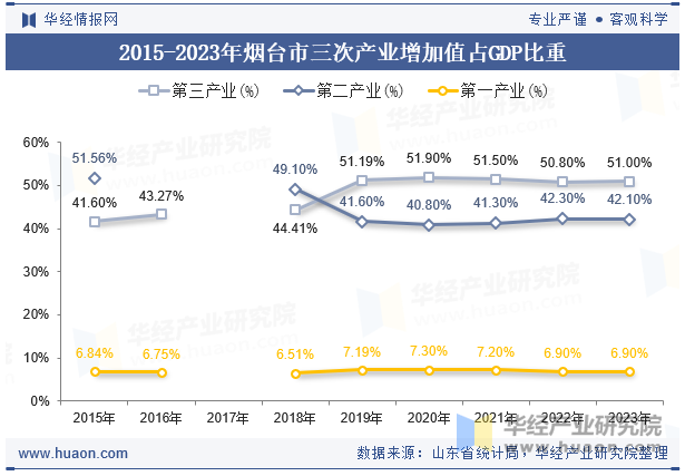 2015-2023年烟台市三次产业增加值占GDP比重