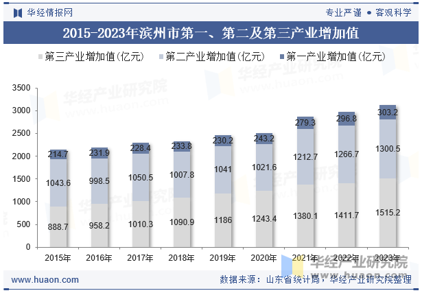 2015-2023年滨州市第一、第二及第三产业增加值