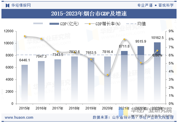 2015-2023年烟台市GDP及增速