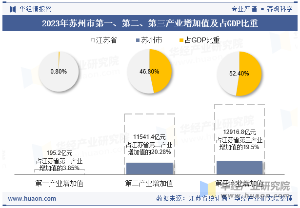 2023年苏州市第一、第二、第三产业增加值及占GDP比重