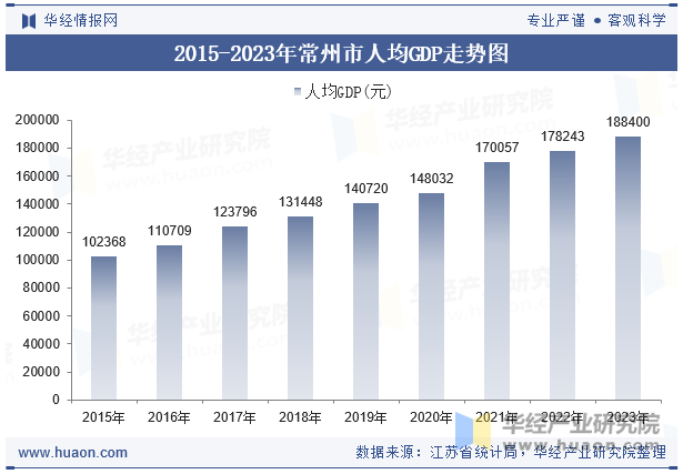 2015-2023年常州市人均GDP走势图