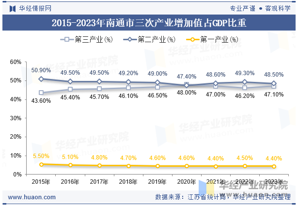 2015-2023年南通市三次产业增加值占GDP比重