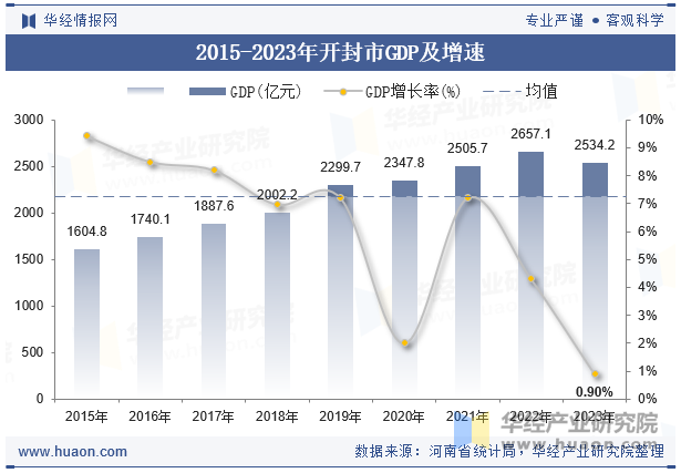 2015-2023年开封市GDP及增速