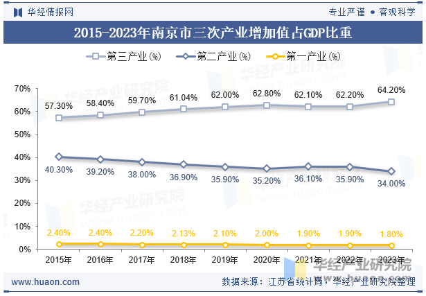 2015-2023年南京市三次产业增加值占GDP比重