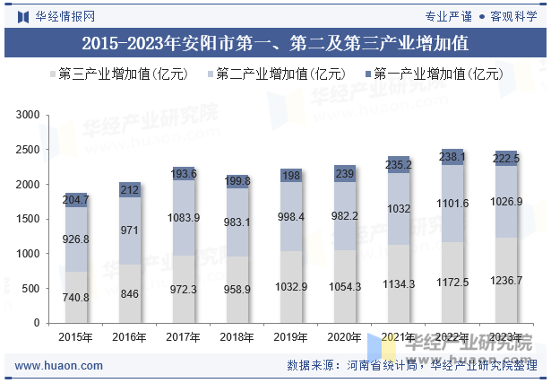 2015-2023年安阳市第一、第二及第三产业增加值