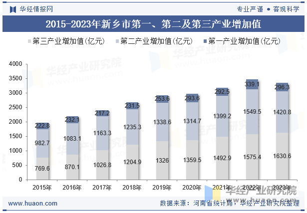 2015-2023年新乡市第一、第二及第三产业增加值