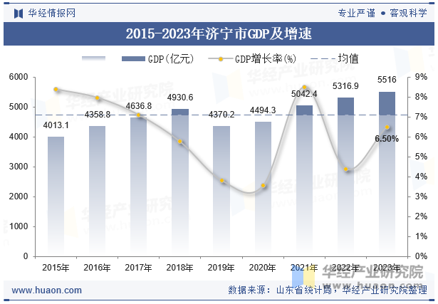 2015-2023年济宁市GDP及增速