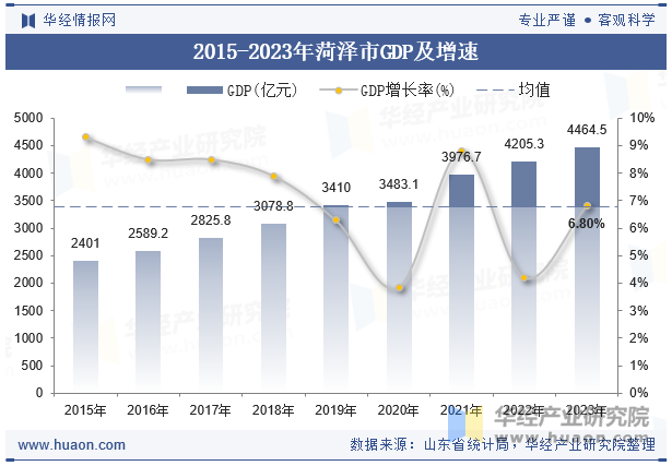 2015-2023年菏泽市GDP及增速