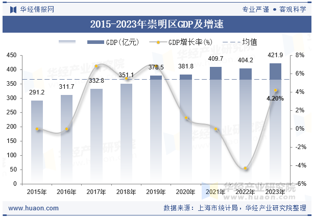 2015-2023年崇明区GDP及增速