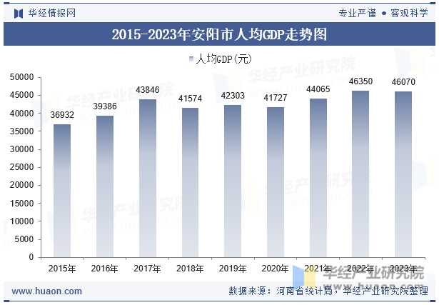 2015-2023年安阳市人均GDP走势图