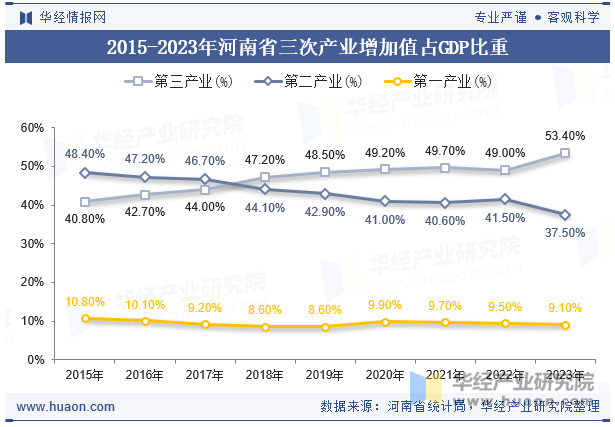 2015-2023年河南省三次产业增加值占GDP比重