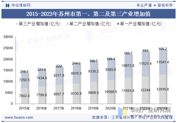 2015-2023年苏州市第一、第二及第三产业增加值