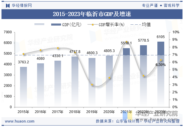 2015-2023年临沂市GDP及增速