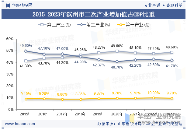 2015-2023年滨州市三次产业增加值占GDP比重