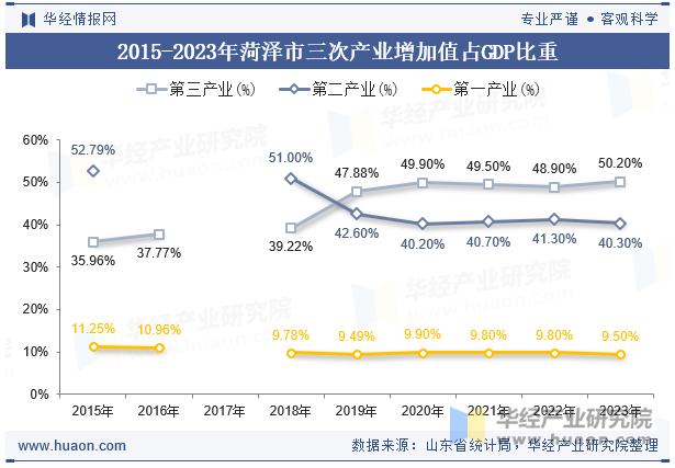 2015-2023年菏泽市三次产业增加值占GDP比重