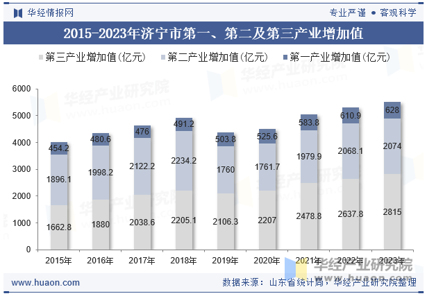 2015-2023年济宁市第一、第二及第三产业增加值