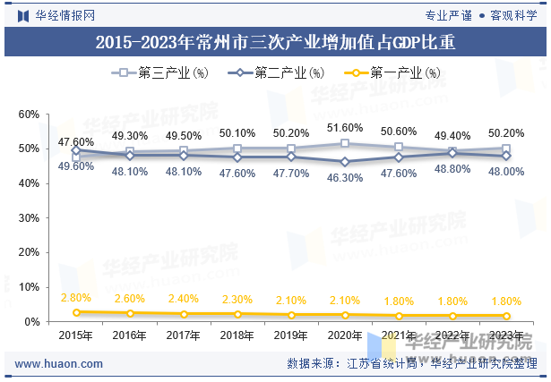 2015-2023年常州市三次产业增加值占GDP比重