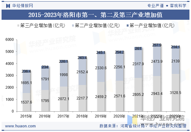 2015-2023年洛阳市第一、第二及第三产业增加值