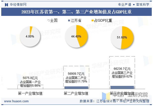 2023年江苏省第一、第二、第三产业增加值及占GDP比重