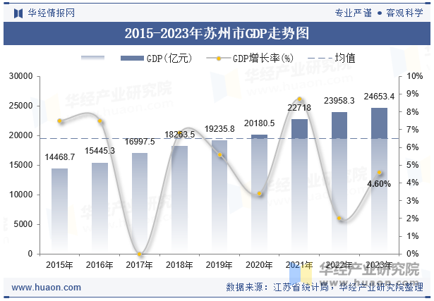 2015-2023年苏州市GDP走势图