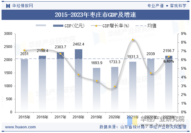 2015-2023年枣庄市GDP及增速