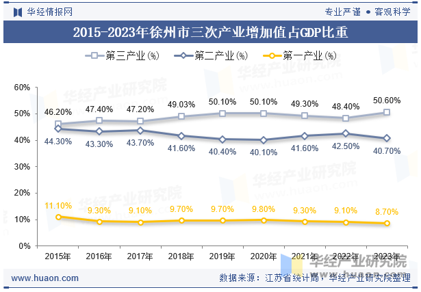 2015-2023年徐州市三次产业增加值占GDP比重