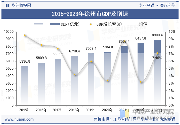 2015-2023年徐州市GDP及增速