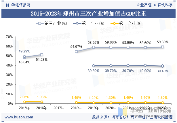 2015-2023年郑州市三次产业增加值占GDP比重