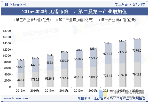 2015-2023年无锡市第一、第二及第三产业增加值