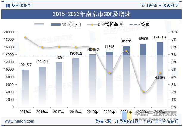 2015-2023年南京市GDP及增速