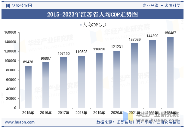 2015-2023年江苏省人均GDP走势图