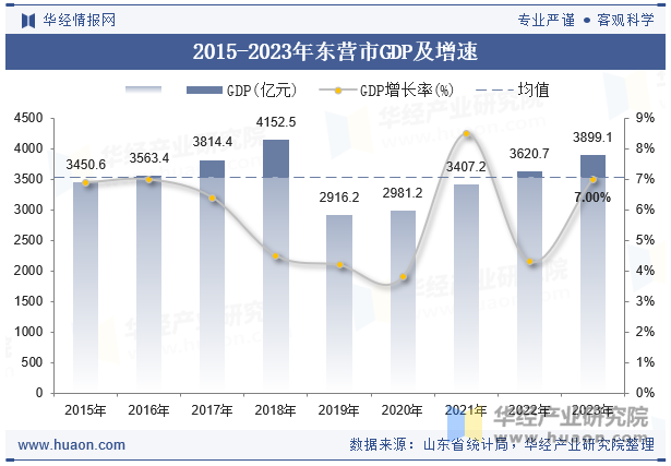 2015-2023年东营市GDP及增速