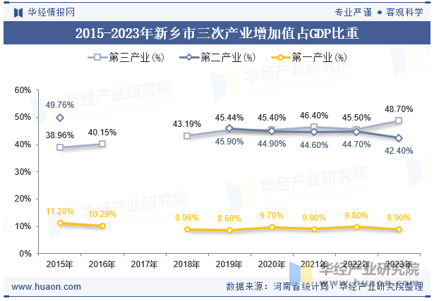 2015-2023年新乡市三次产业增加值占GDP比重