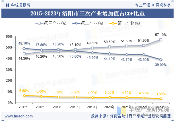 2015-2023年洛阳市三次产业增加值占GDP比重