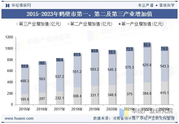 2015-2023年鹤壁市第一、第二及第三产业增加值