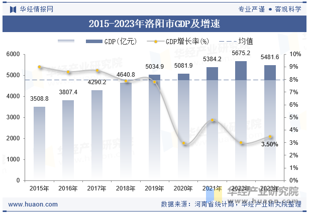 2015-2023年洛阳市GDP及增速