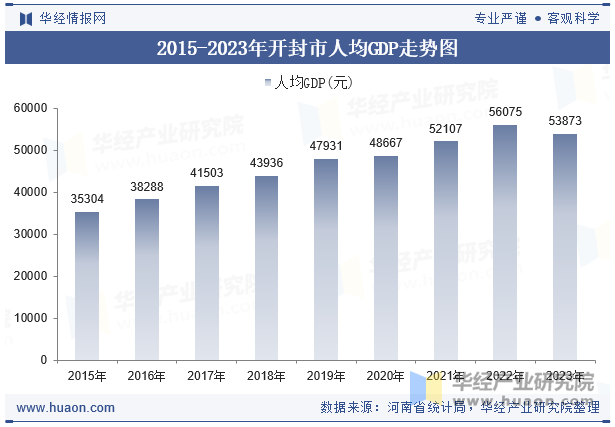 2015-2023年开封市人均GDP走势图