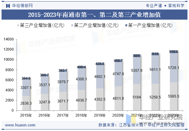 2015-2023年南通市第一、第二及第三产业增加值