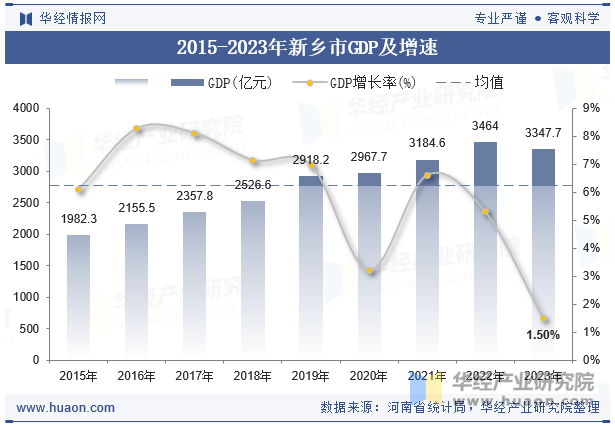 2015-2023年新乡市GDP及增速